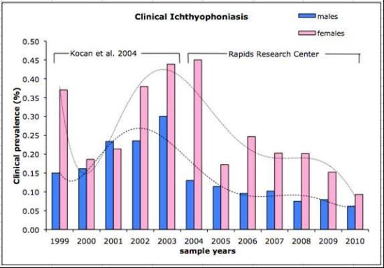 Clinical Ichthyophoniasis 2004-2010
