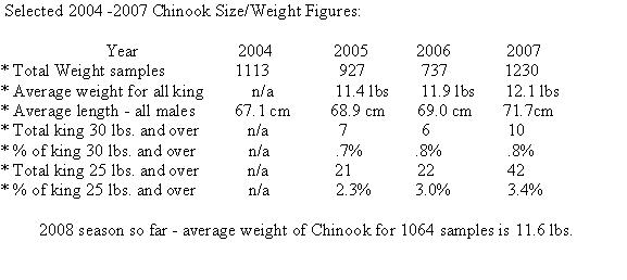 Selected king weights